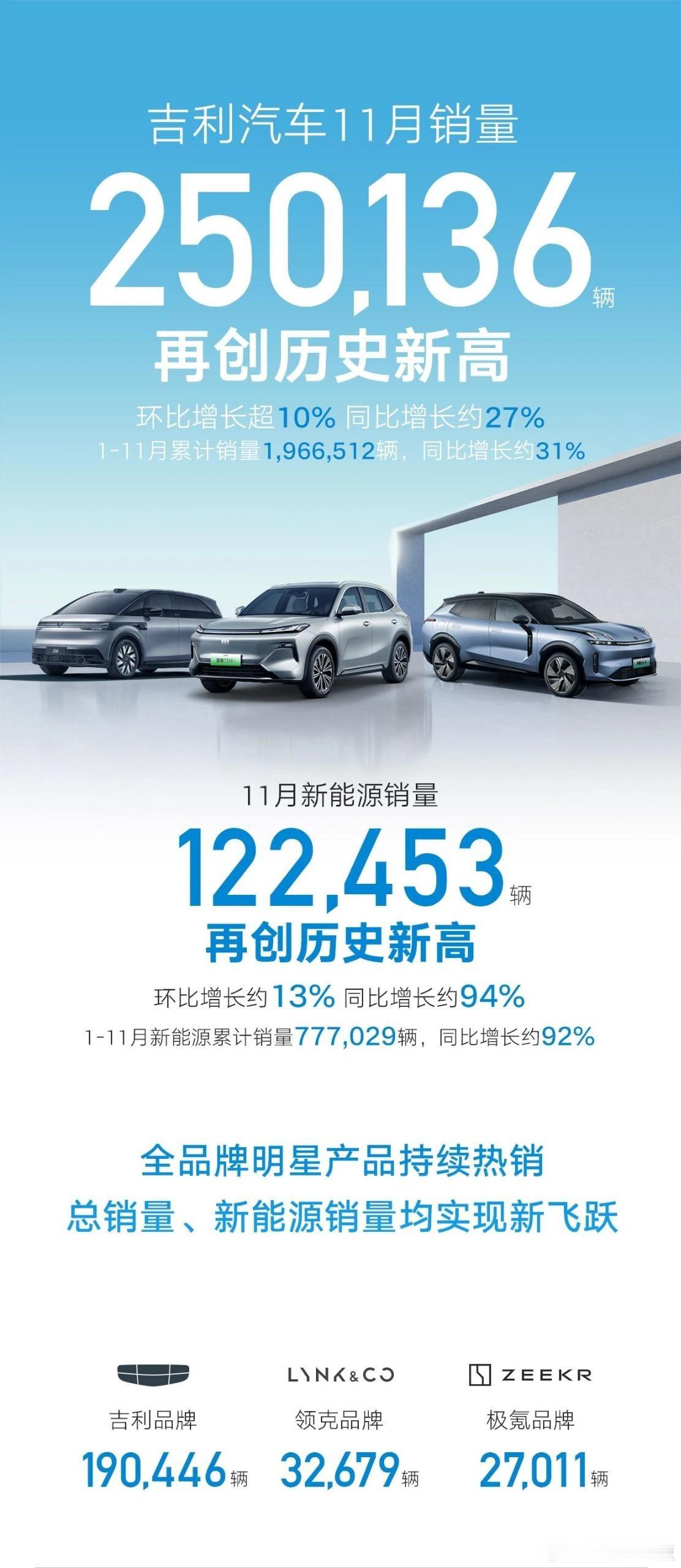 吉利汽车11月销量250136辆  吉利汽车控股有限公司11月乘用车销量2501