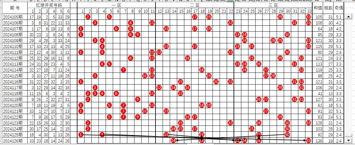 双色球截止2024126期红球走势图