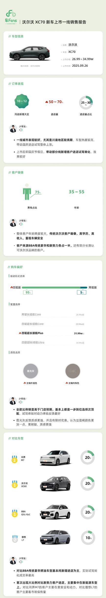 来看沃尔沃XC70上市一线销售快报，曾经个人非常喜欢的一个品牌。
XC70（插混