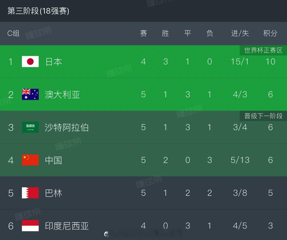 这排名，不敢想象啊，第三阶段的国足确实有点低开高走的趋势了 
