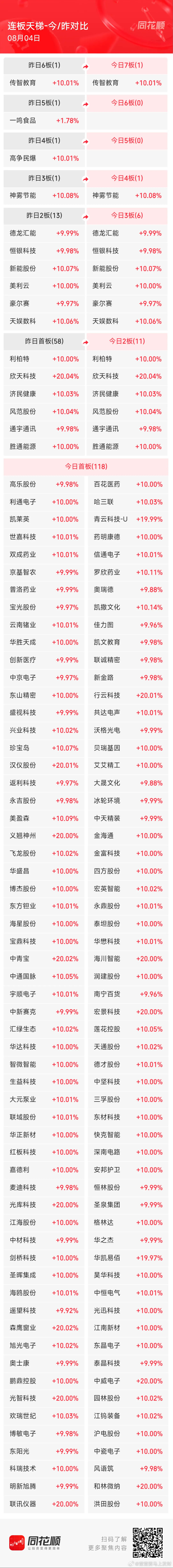 A股涨停阶梯榜：主要集中在算力硬件、医药、大消费等板块1、七连板： 传智教育2、