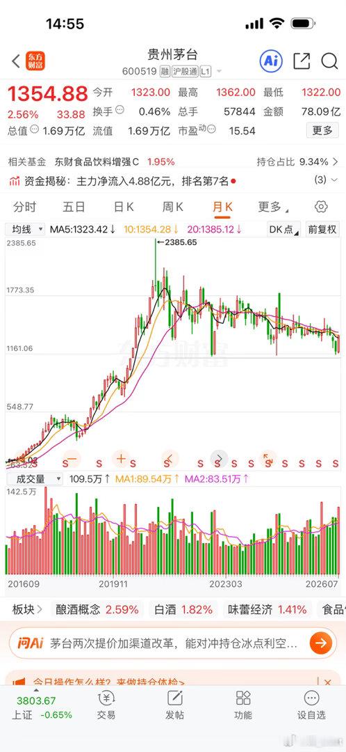 这一个月跌的好凶～跌的都有点像杀猪盘…芯片科技相关下跌，钱到是回流些到老登资产上