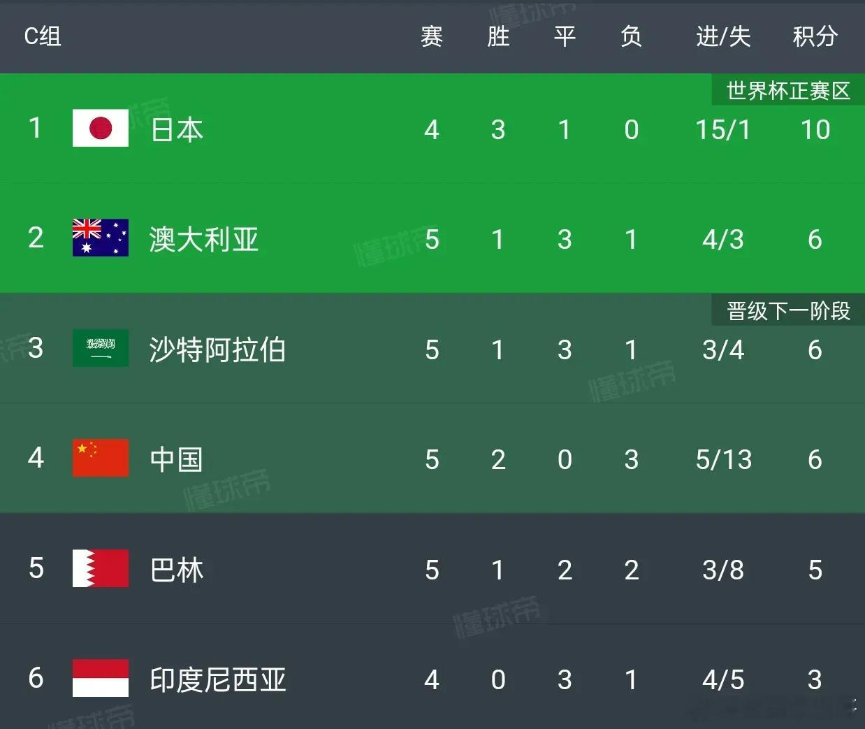 国足连斩印尼和巴林，意味着国足将一直活到最后，不会提前出局了。即便国足接下来面对