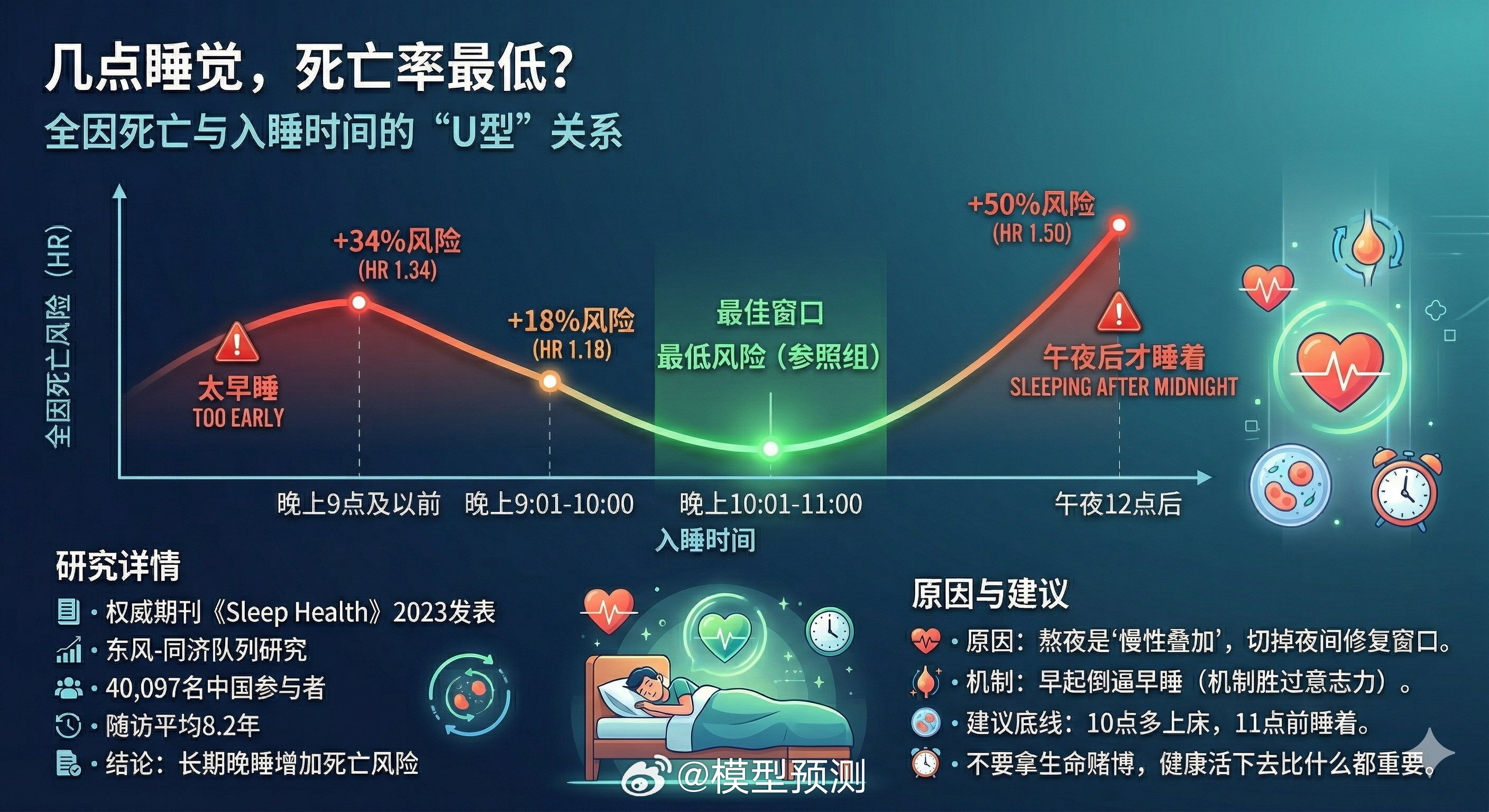 几点睡觉，死亡率最低！ 