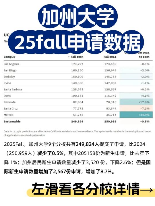 美本选校进🏫加州系大学申请难度汇总！