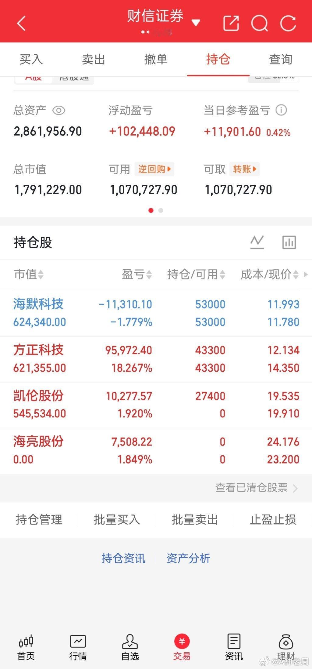 286万实盘日常打卡，今日小幅收红，账户再添一万盈利。持仓分化明显，方正科技稳稳