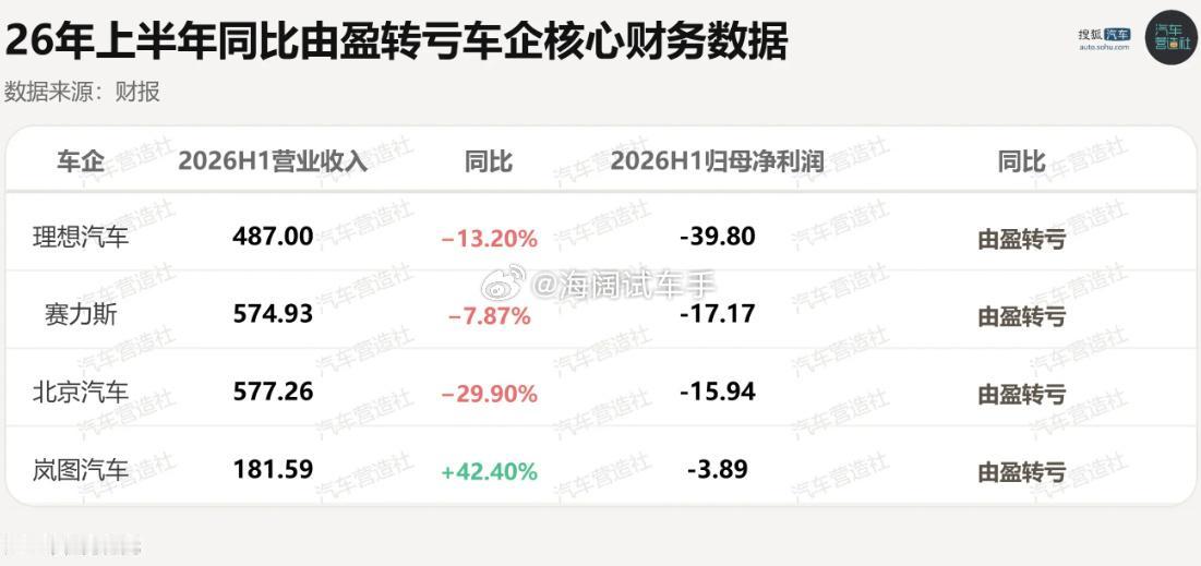 上半年从盈利转为亏损的主机厂~~