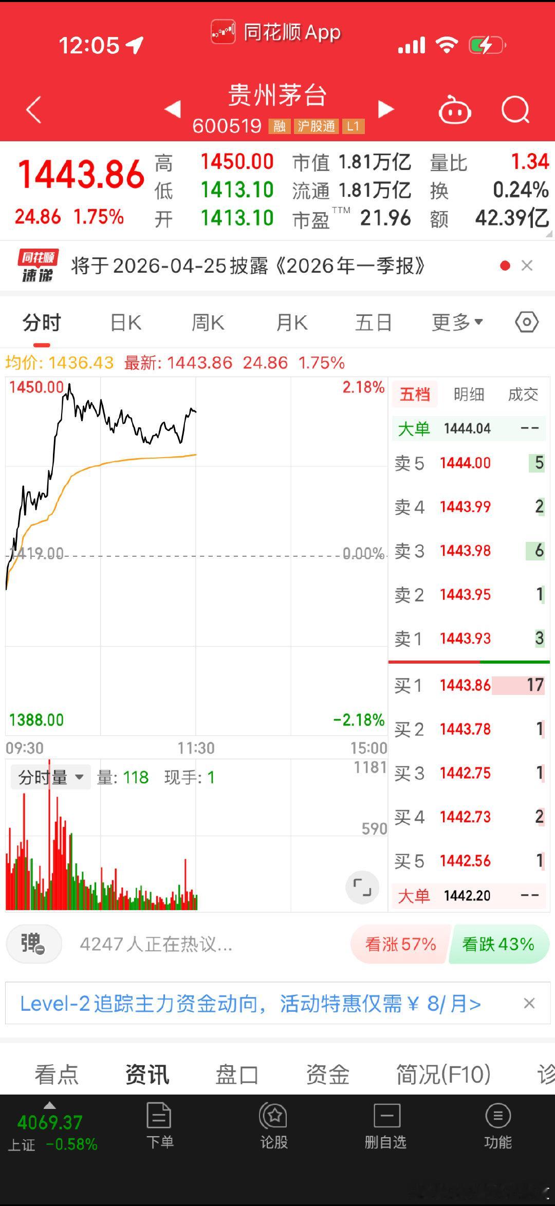 看来大家还是对茅台一季报抱有期待的 老茅子不要打我脸哈