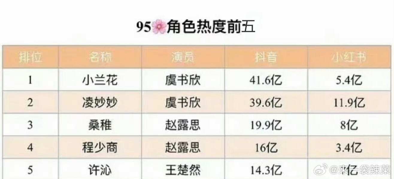95🌸角色热度前5虞书欣、赵露思95双top真是缠缠绵绵