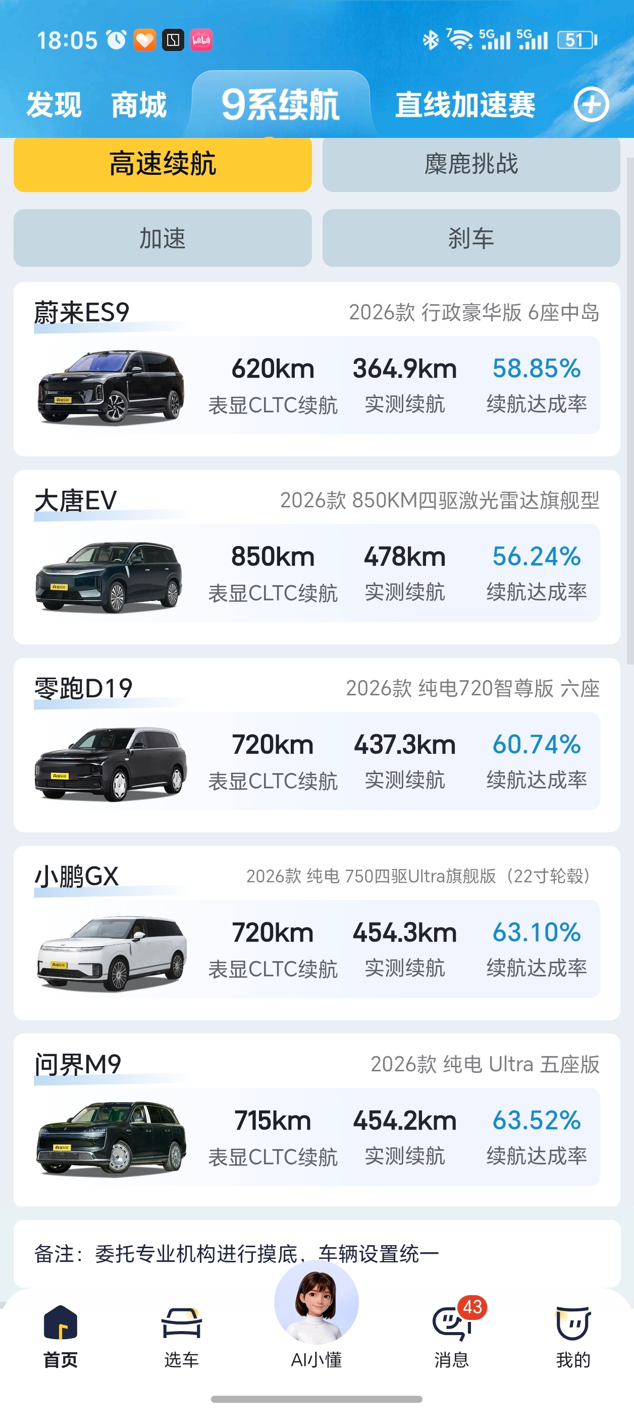 没找到懂车帝9系纯电SUV高速续航的完整测试视频，但如果全程顶限速跑，这成绩我觉