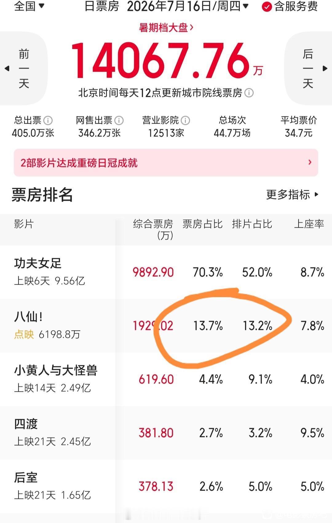 这八仙很不寻常啊，趁热提档还能理解。那这点映咋回事，有这么高占比的点映吗？关键票