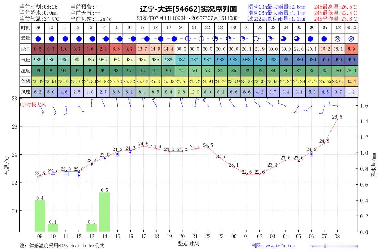 昨日官方预报：大连7月14日白天到夜间大连旅顺金州瓦房店普兰店长兴岛阴天有小雨到