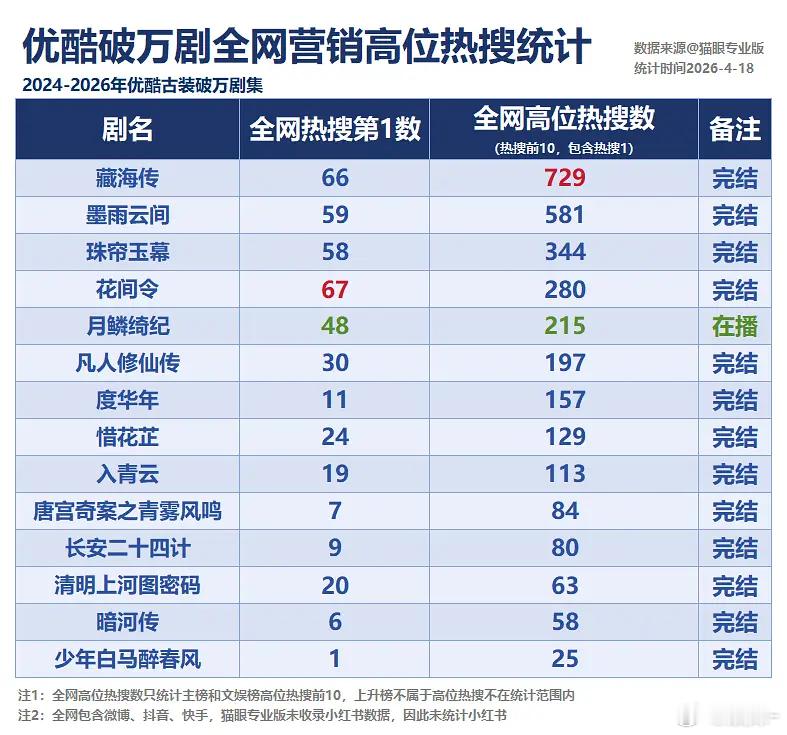 唐宫和二十四计👖怎么好意思的这两部剧招商都很好，只进不出是吧！ 