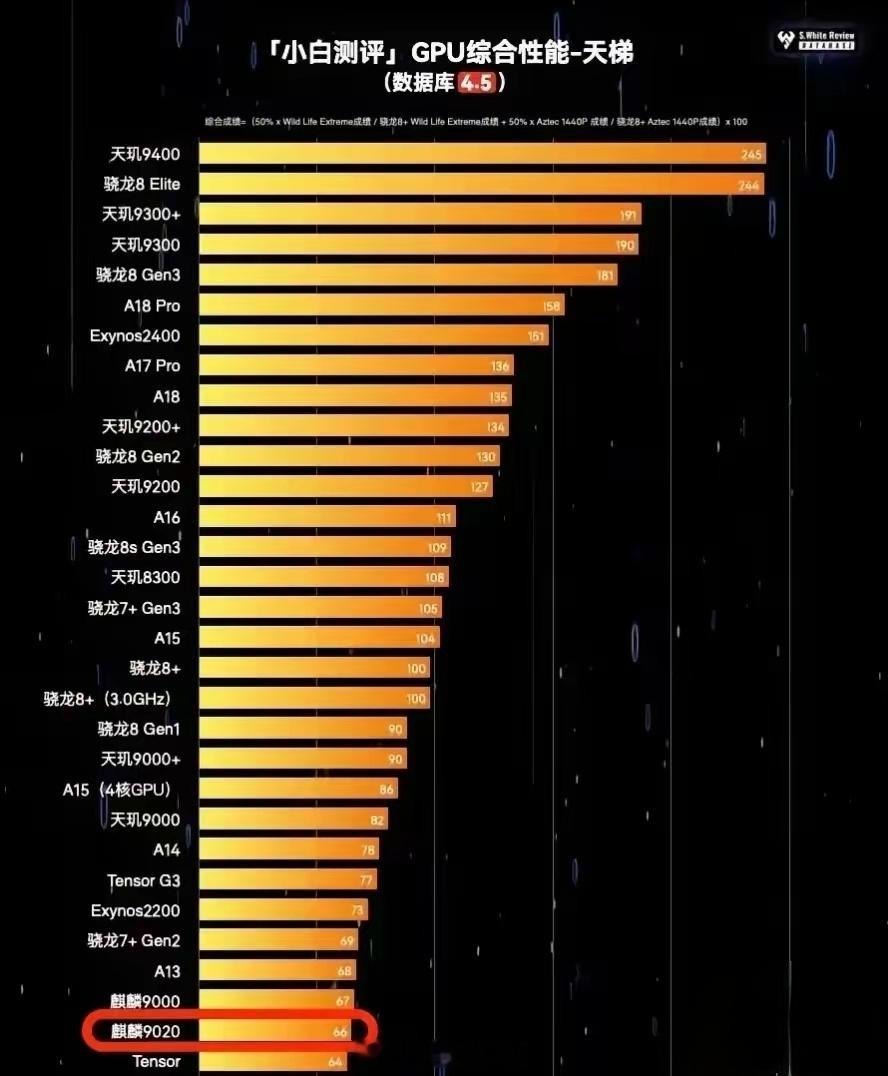 麒麟9020的GPU性能不敌几年前的麒麟9000，更打不过苹果A13，大概iPh