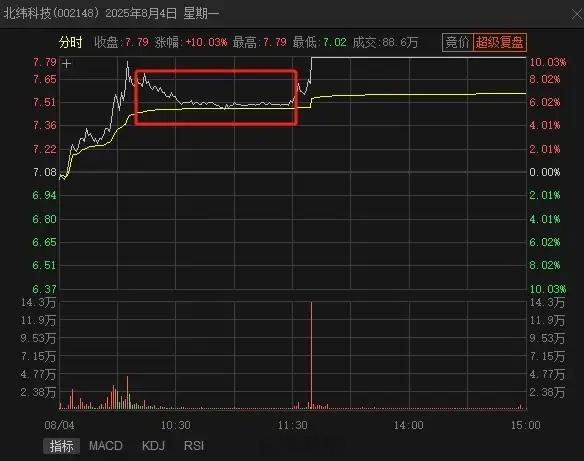 分享一种测试首板，是用来测试抛压的情况。比如北纬科技2025年8月4日，长城军工