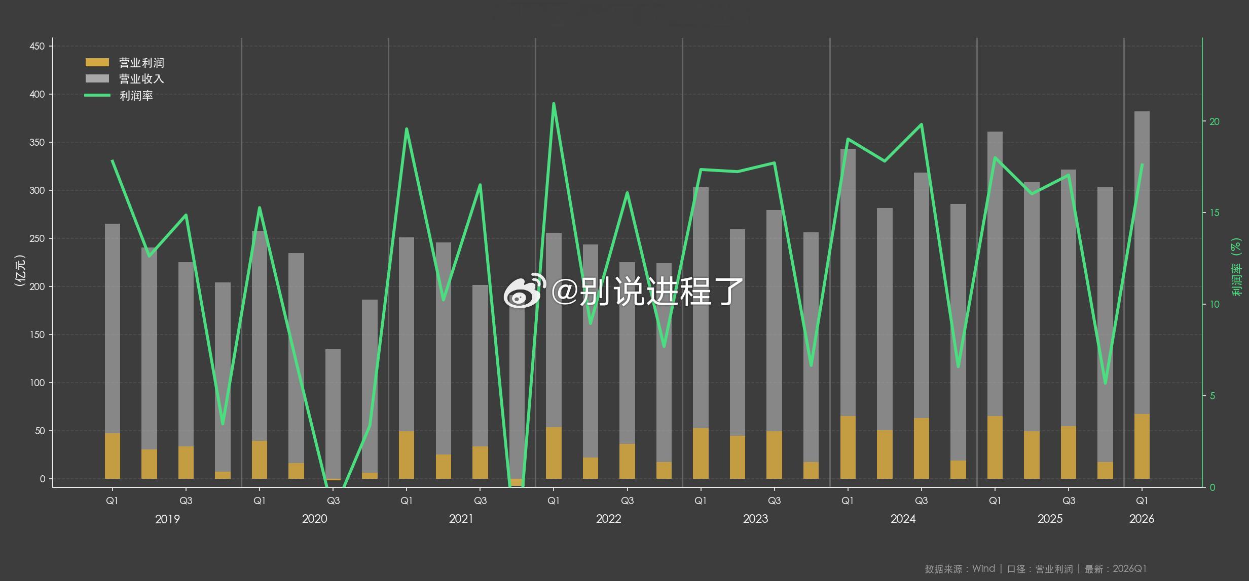 自动化编程带我们考察上市公司 Lululemon的销售额与利润增长开始见顶回落，