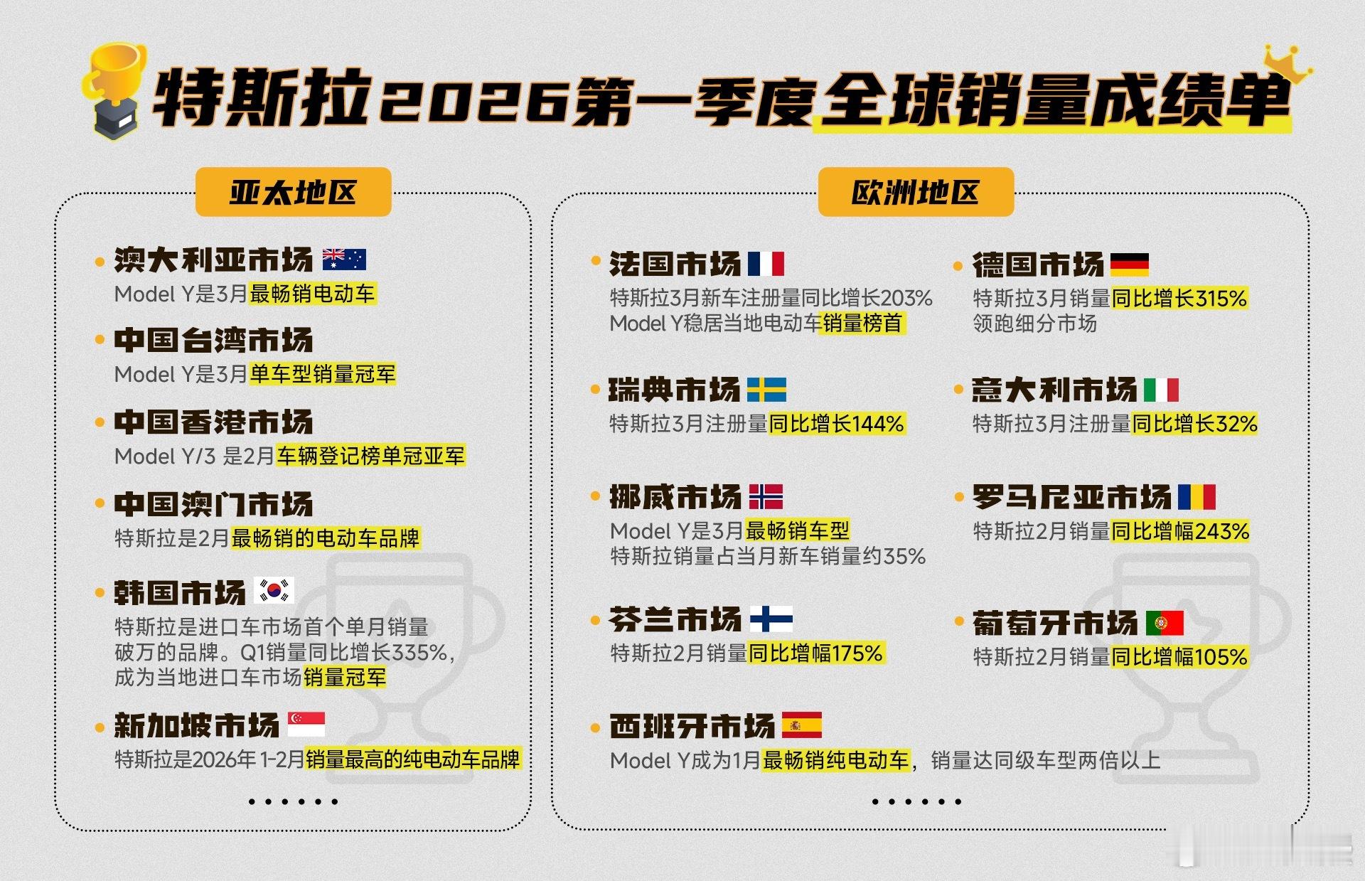 特斯拉2026年Q1财报出来了，样样超预期。先看核心产销数据，本季度全球生产40