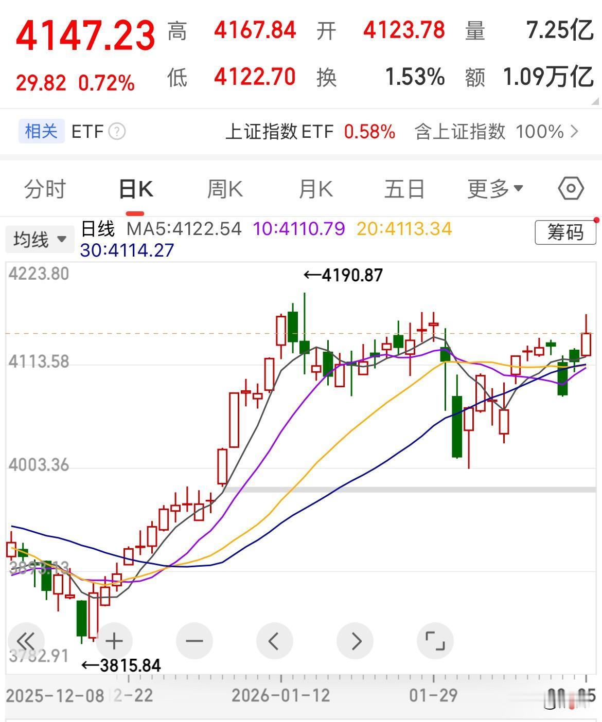 今日证券开始上涨，意味着主力正式向4200点发起进攻，在未来几天内有可能会正式站