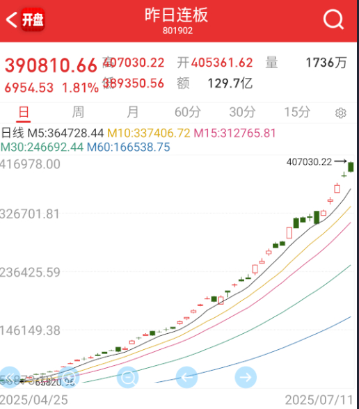 指数爆拉，但接力的情绪确很差。 ​​​