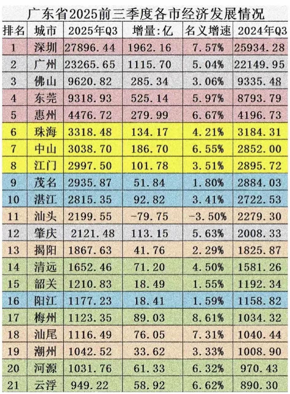 广东省各地市 2025 年前三季度 GDP 数据出炉，中山市表现还算可以吧！！