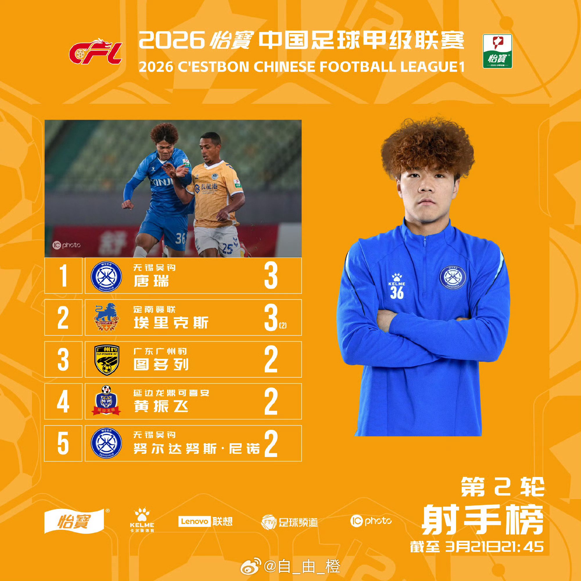 外租小将唐瑞领跑中甲射手榜并在助攻榜位列第三。 