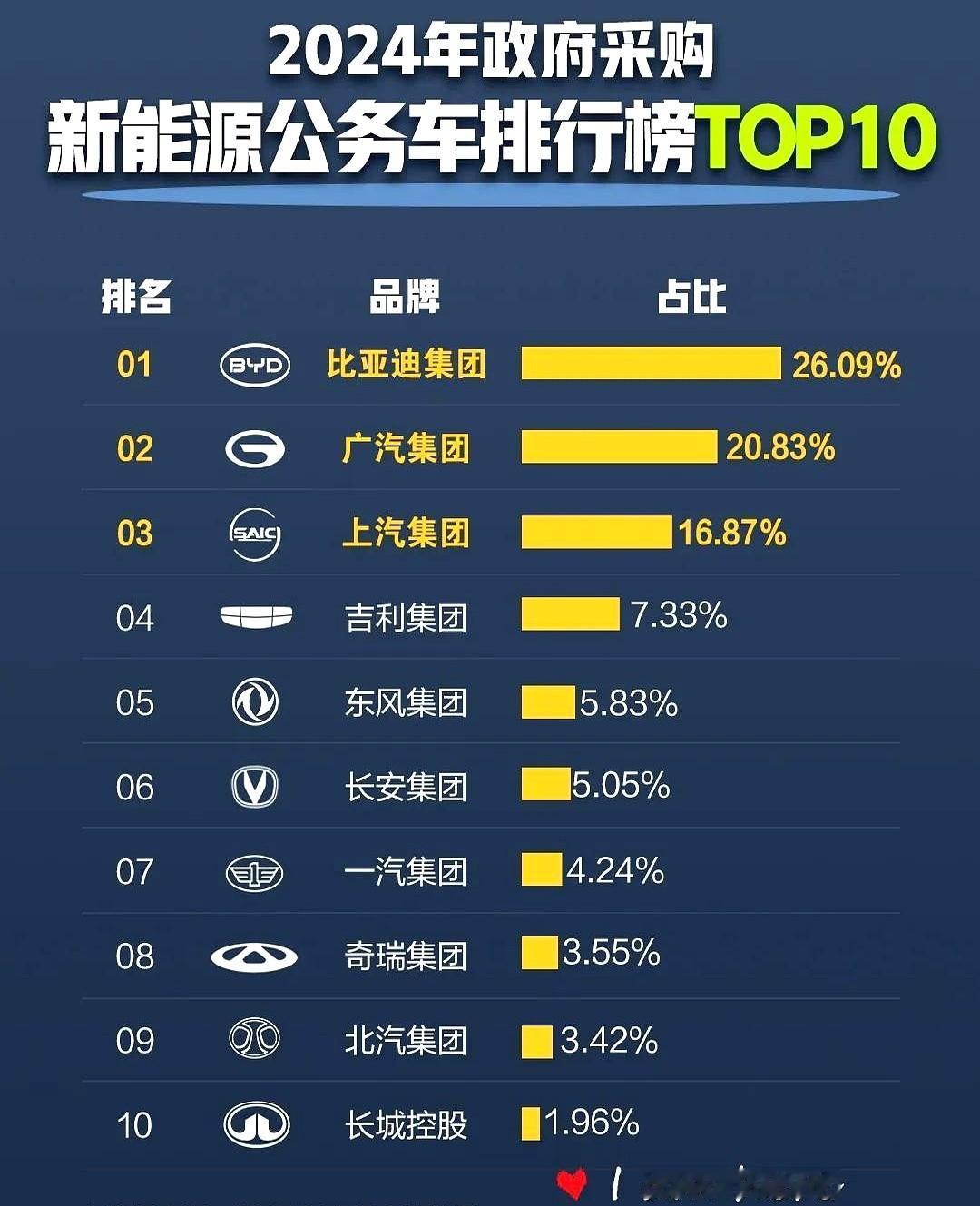 为什么长城要死磕比亚迪？

是所有战场都被打的节节败退吗？

在政府公务用车采购