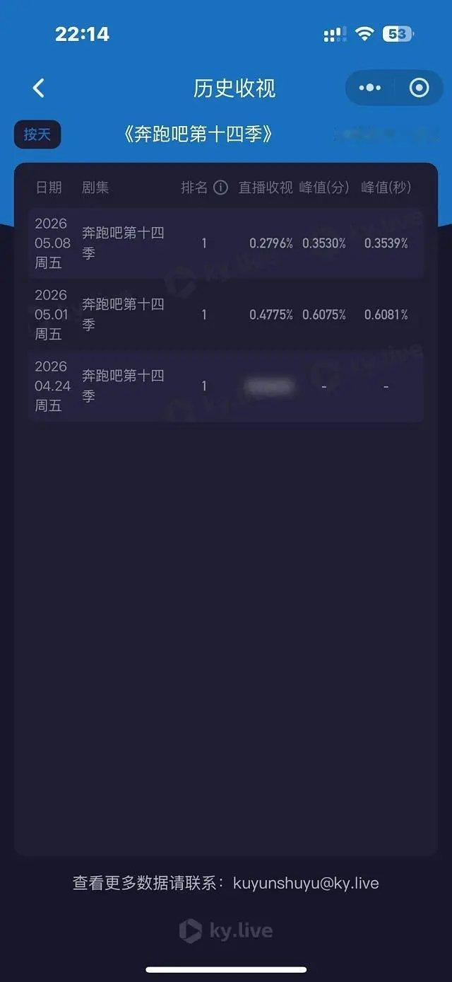 跑男今晚收视率不到0.3…… 