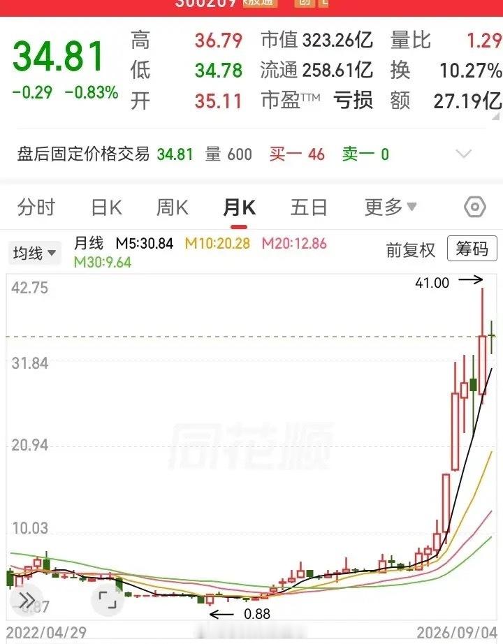 从5块涨到最高41块，猛涨720%。之前加了自选，可惜没有进去，如今回过头来看，