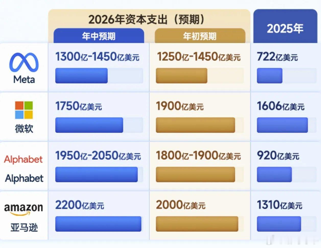 AI算力军备竞赛持续加码尽管美股近期震荡加剧，市场担忧升温，但海外巨头布局算力的