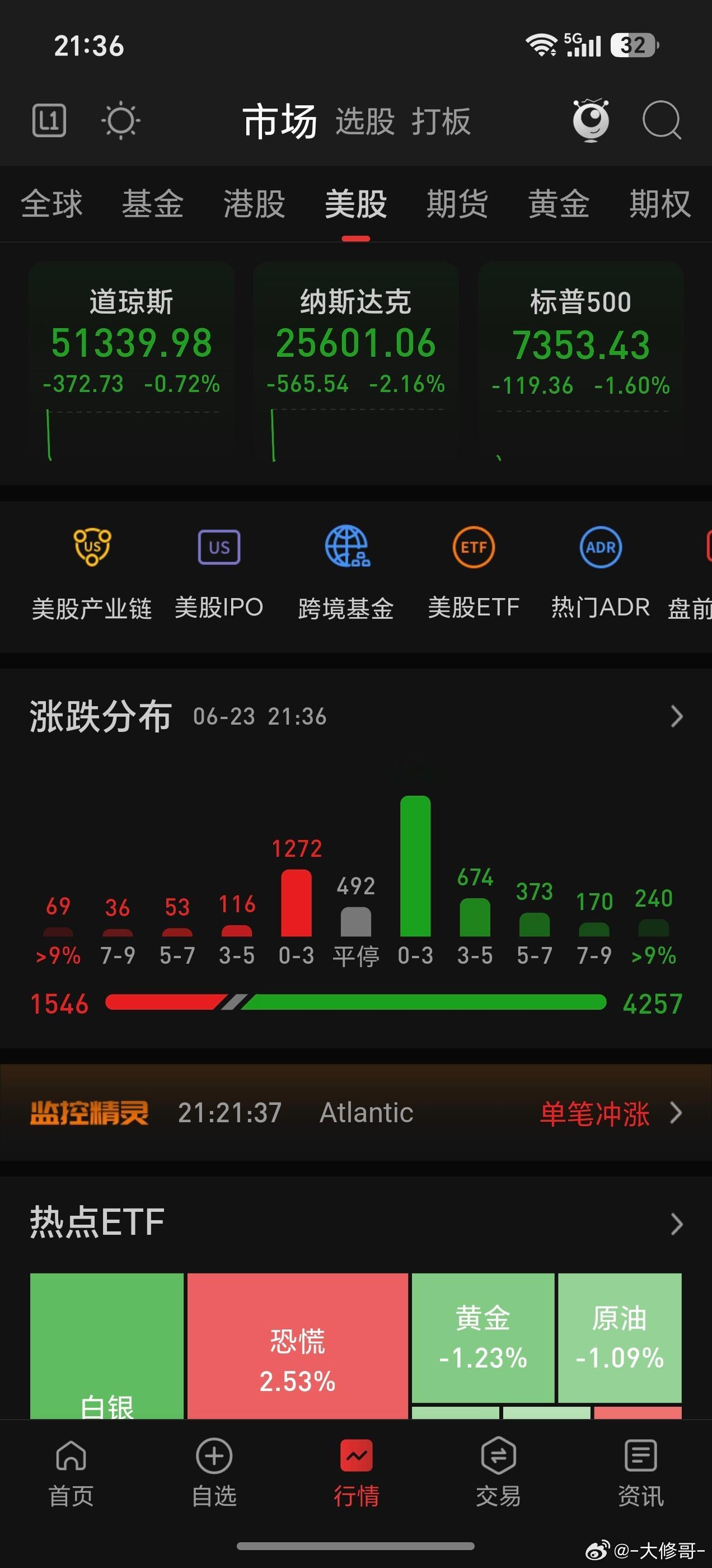 美股还是大低开，形势不容乐观呀！！ 