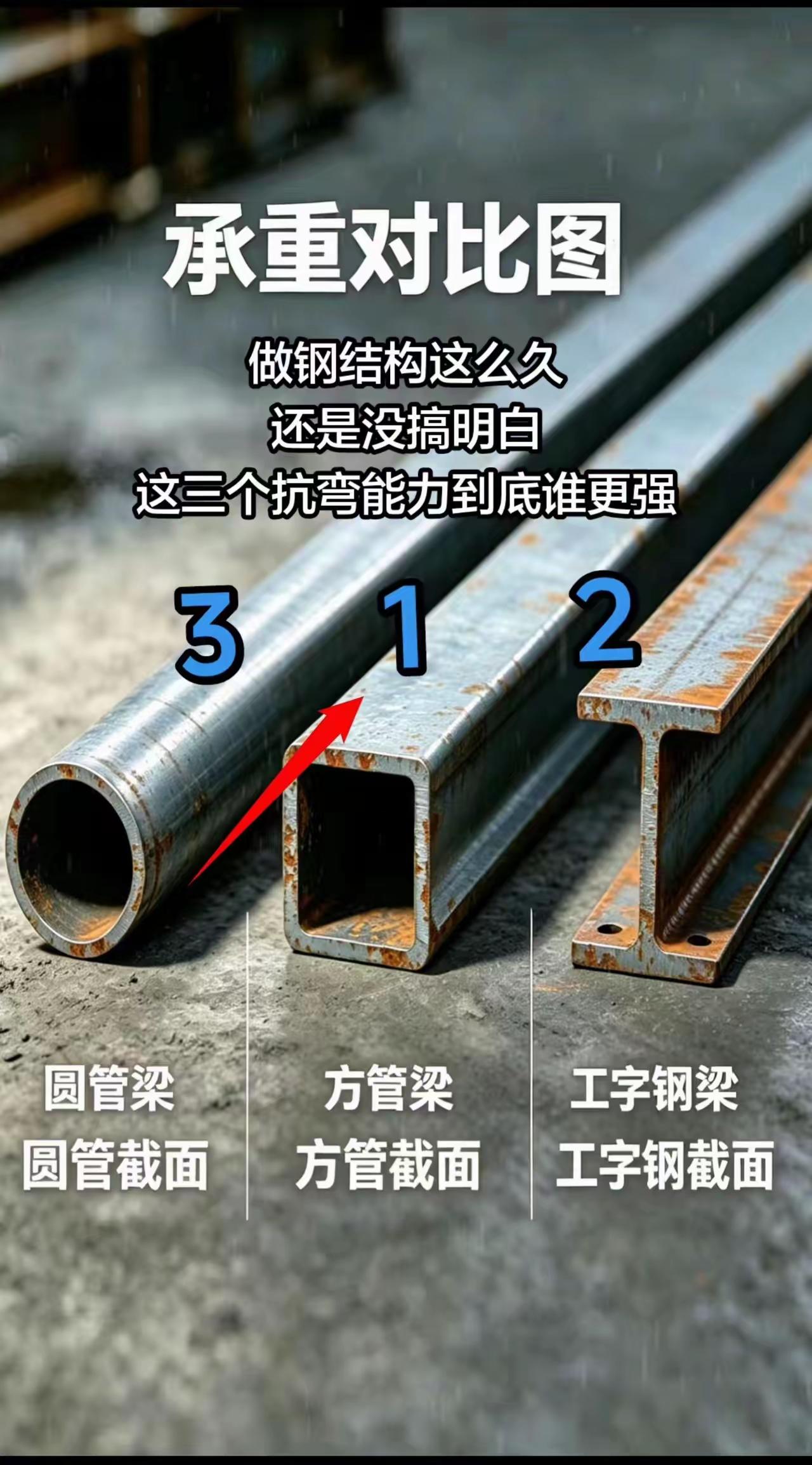 方管比圆管承重能力强可以理解，但是工字梁为什的比方管的承重能力要强，确实是想不通