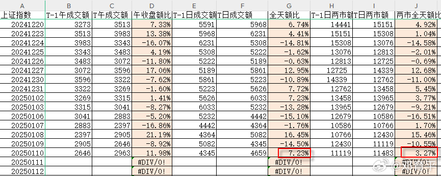 上周五的早盘，放量还是比较明显的，截止午收盘放量都在10%以上，但午后的量能出现