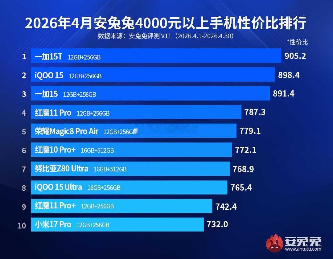 一加15T成为安兔兔高端机性价比排行榜冠军目前这款手机销量应该得5万多台了吧？性