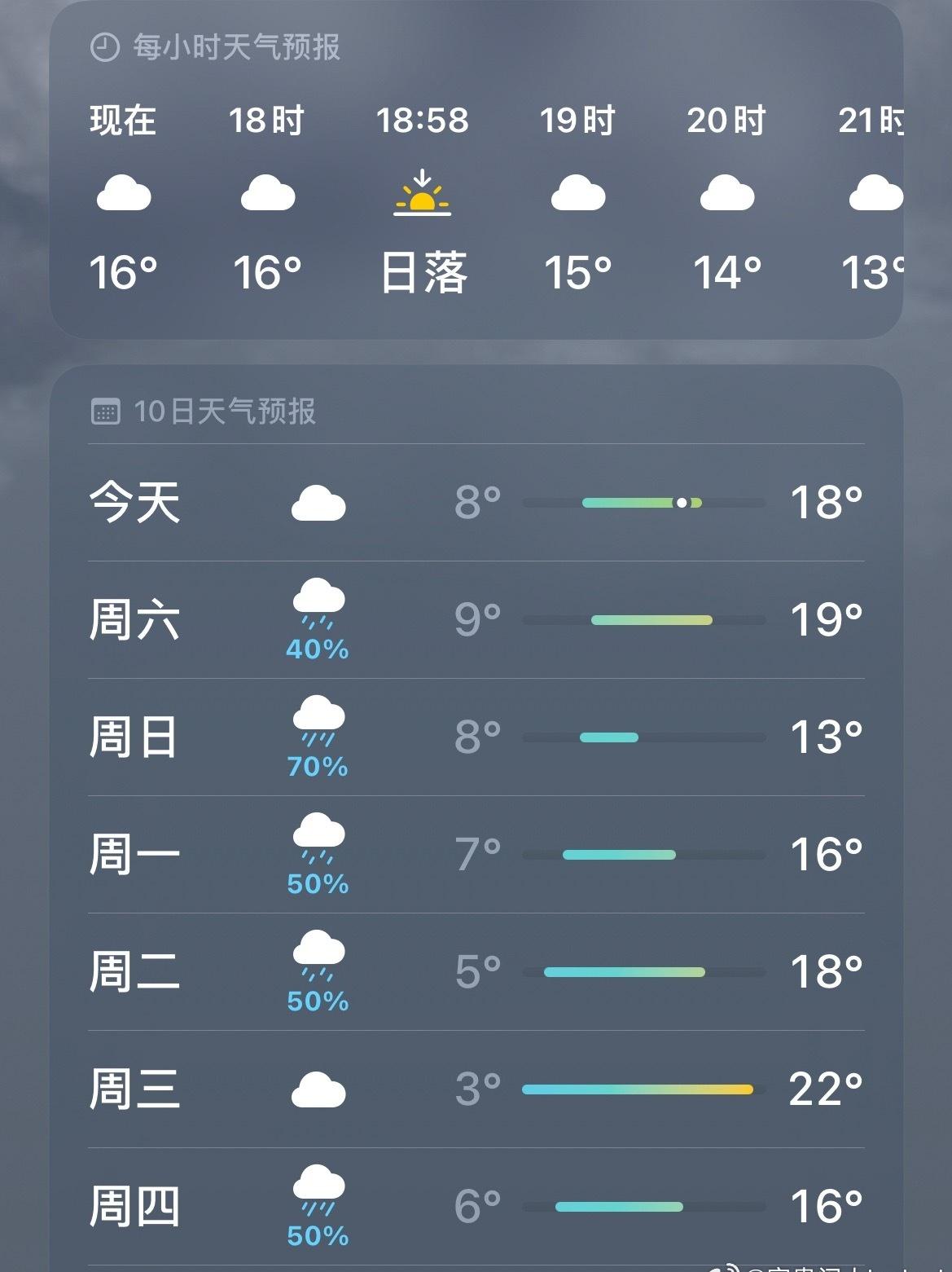 我们湖北已经下了大半个月雨了啊
前段时间最高温只有10度左右
今天没下了，阴天
