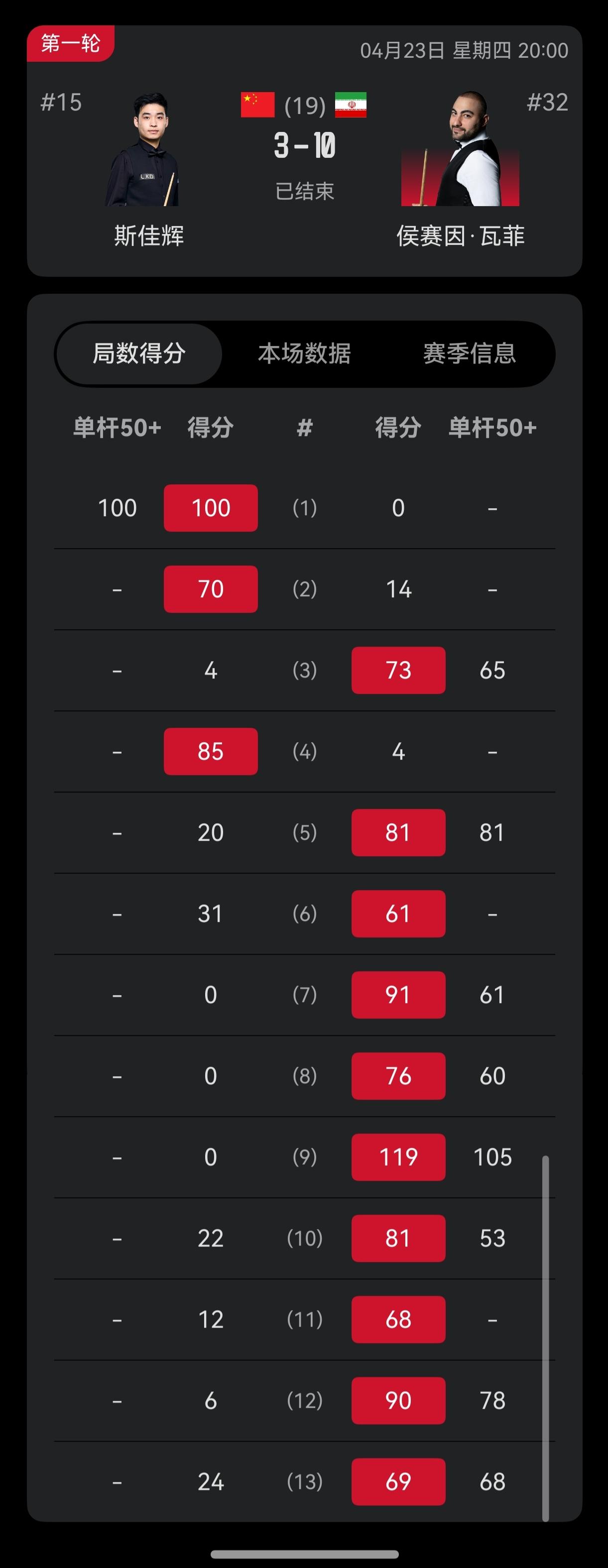 斯佳辉遭遇到被11连鞭之后最大的失利，被瓦菲9连鞭击溃，肖国栋也遭遇天崩开局。