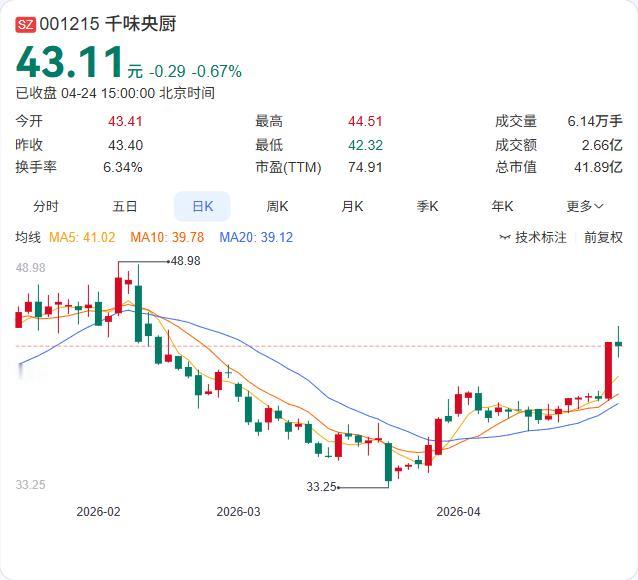 千味央厨2025年年报正式出炉：营收18.99亿微增1.64%，净利6357.0