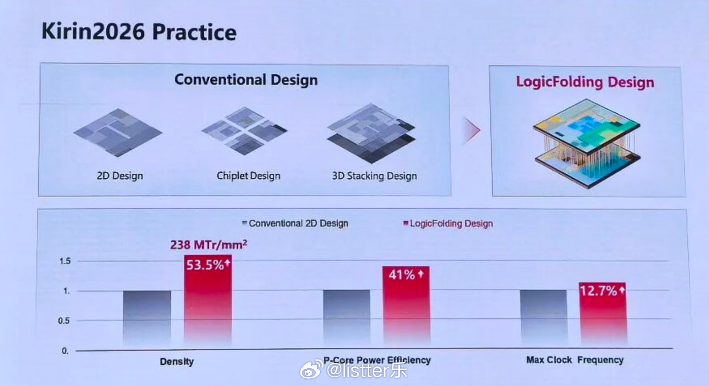华为麒麟芯片的下一代旗舰终于迎来官方首次正式剧透，华为公司董事、半导体业务部总裁