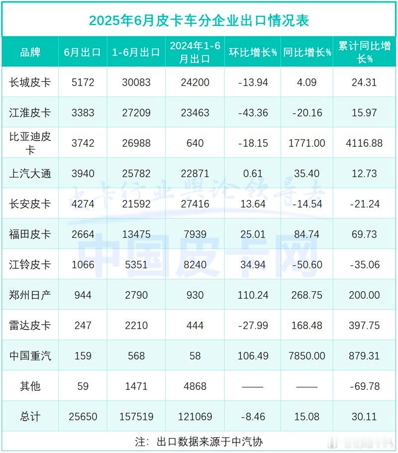 比亚迪的皮卡出口量暴增啊，快赶上江淮和长城了。 ​​​
