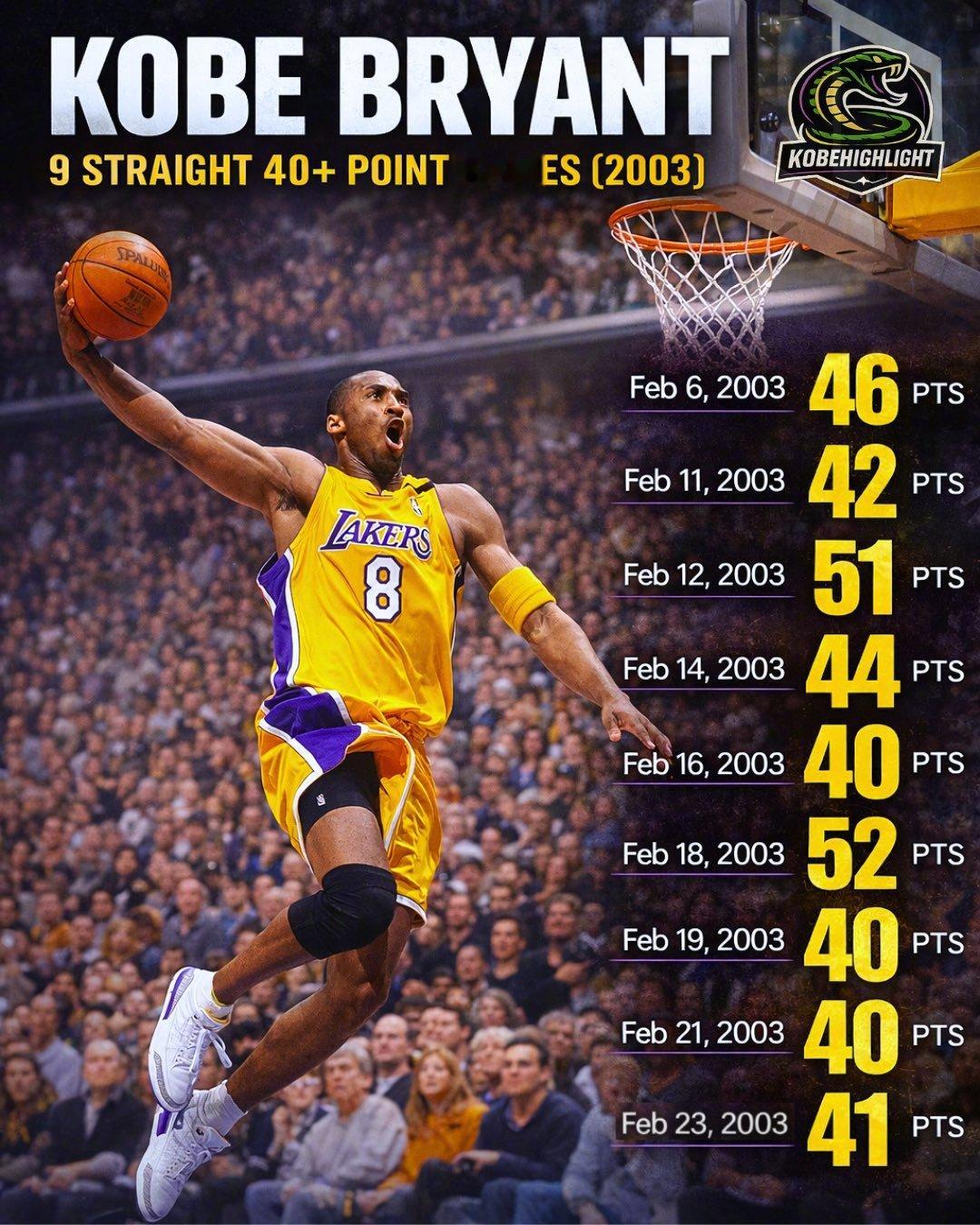 即便在如今得分爆炸的年代，科比连续9场40+得分的表现依旧让人觉得恐怖！ 