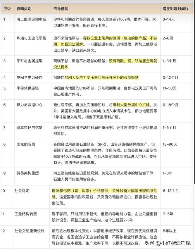 这是知名供应链专家Craig Tindale，推演的霍尔木兹海峡关闭后，全球系统