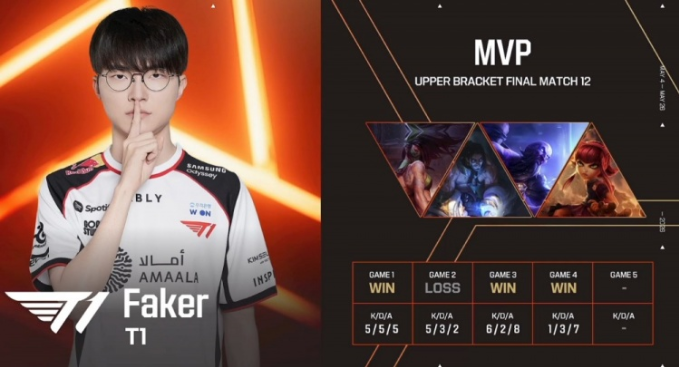 Faker四局合砍17/13/22的战绩，拿下T1对阵DK系列赛MVP