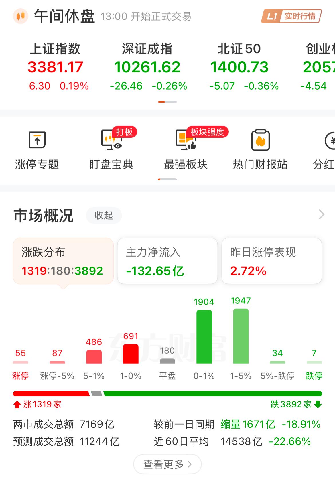 大利好，大利好，大盘翻红了！[酷拽]

但是个股呢？接近3900家下跌，才130