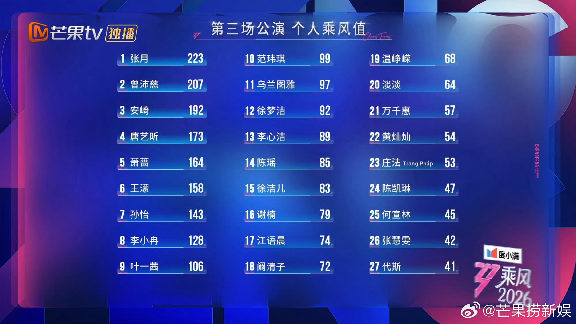 徐洁儿排名逆袭给徐洁儿接逆袭剧本 已经上升到第15位了，看到徐洁儿排名逆袭，真的