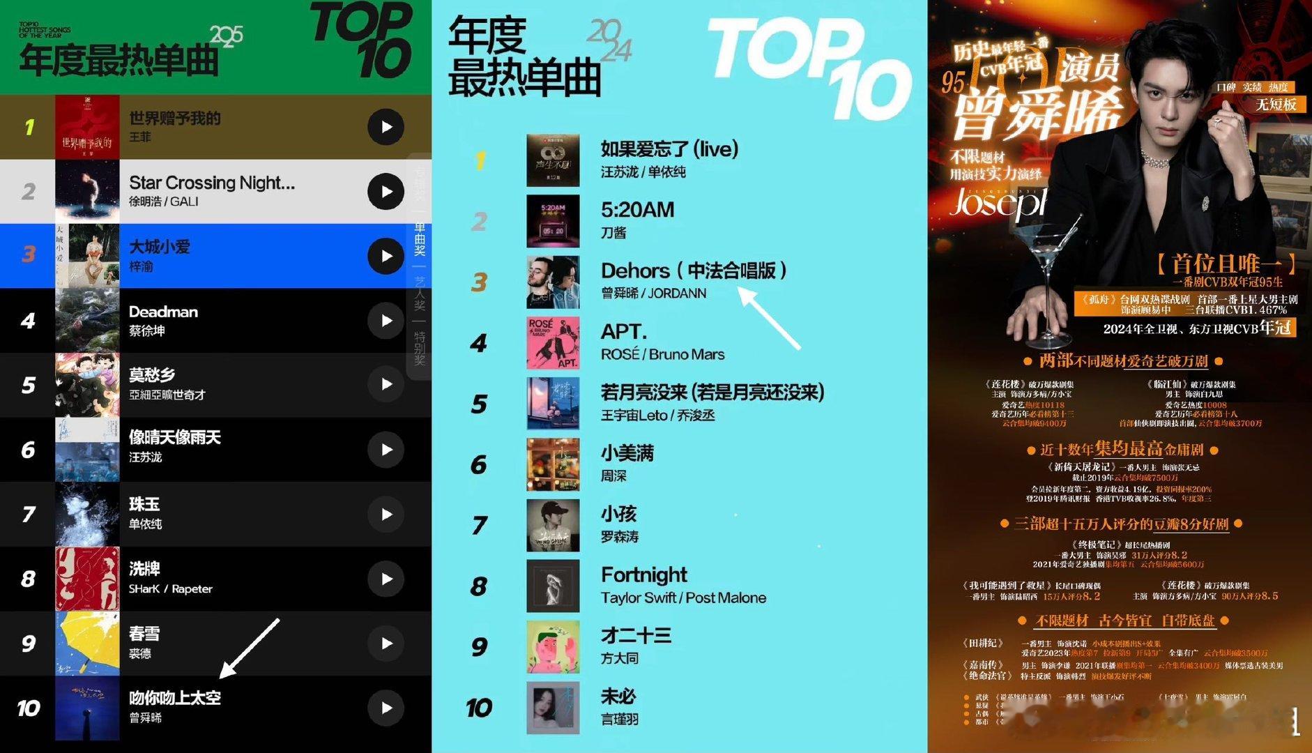 曾舜晞卷卷有其名 不得不说曾舜晞真的把卷字刻进DNA了，影视圈手握双破万剧和年冠