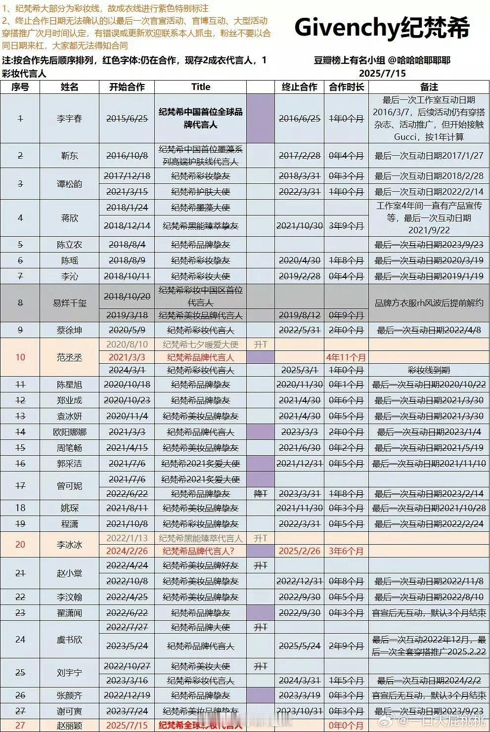 纪梵希历届合作艺人，目前应该都到期了官博现在仅有合作艺人～品牌代言人: 范丞丞品