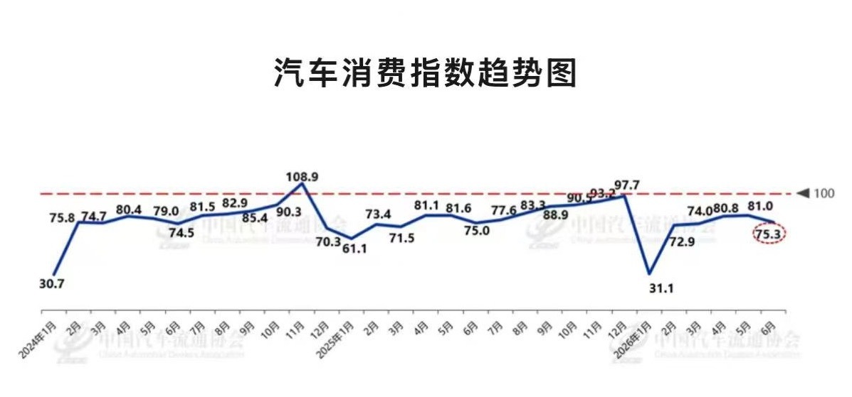 中国汽车流通协会 7月2日，中国汽车流通协会发布最新一期“汽车消费指数”：202