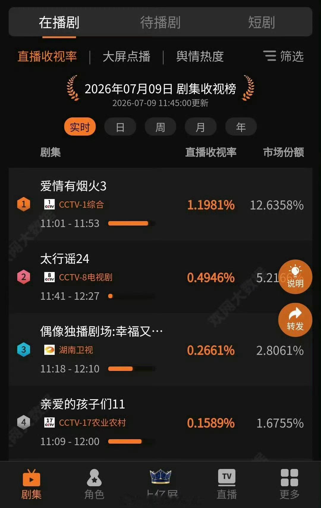 电视剧爱情有烟火 檀健次    主演的爱情有烟火，昨日登陆央一收视率再次登顶！檀