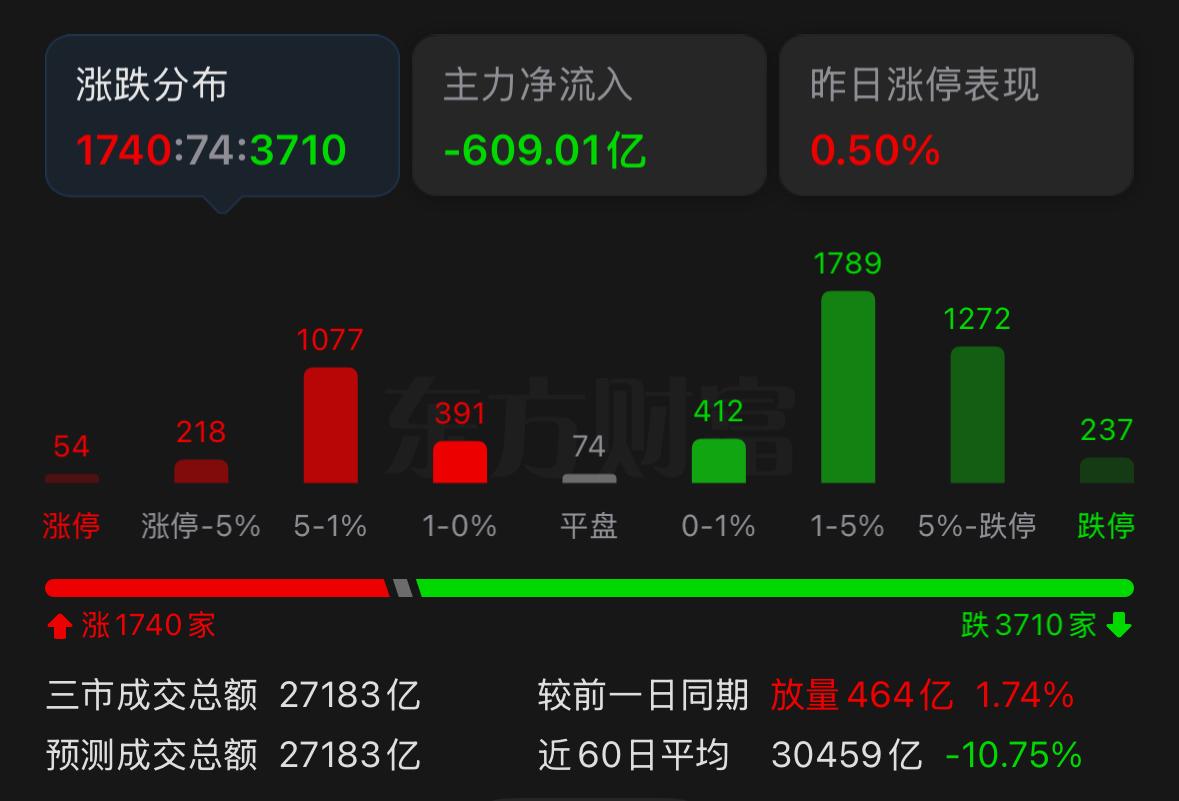尾盘双创板块集体发力拉涨，不少人疑惑这是不是见底信号？直接给大家核心结论：短期指