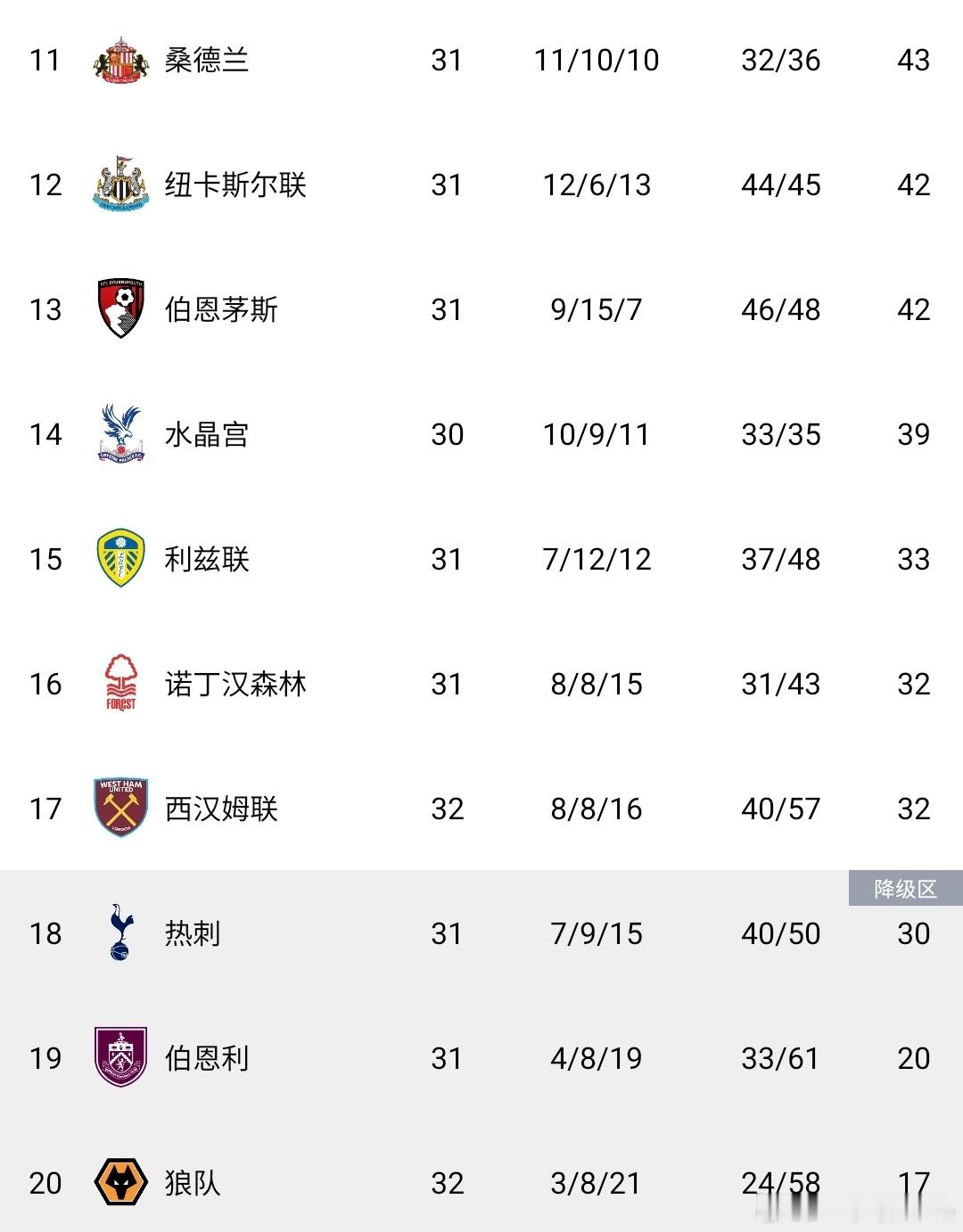 西汉姆联4比0狼队4-0！西汉姆联狂胜逃离降级区，英超保级大战彻底引爆，热刺陷入