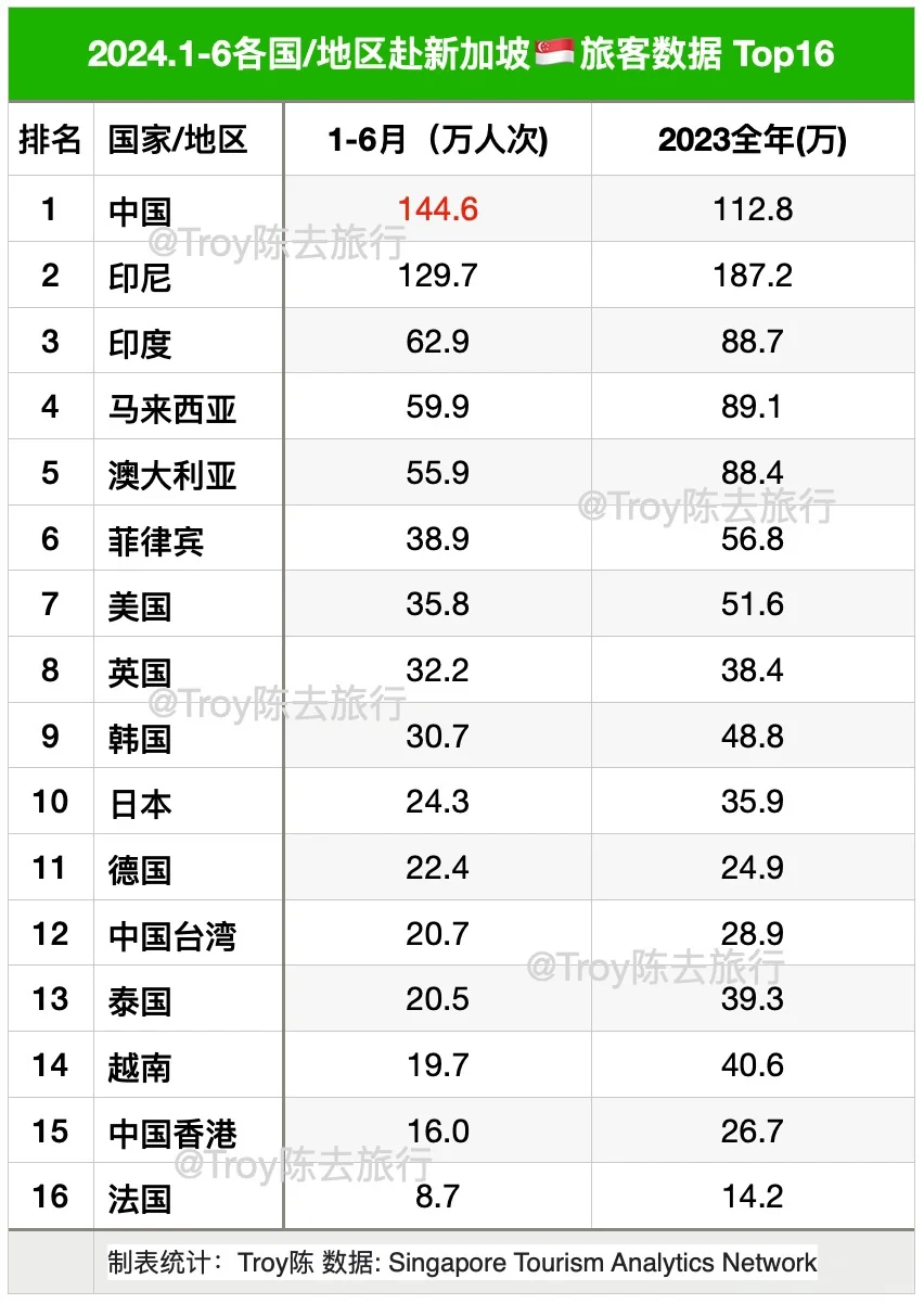 各国/地区赴新加坡🇸🇬游客数据2024.1-6